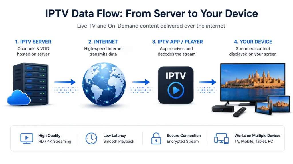IPTV Malta explained